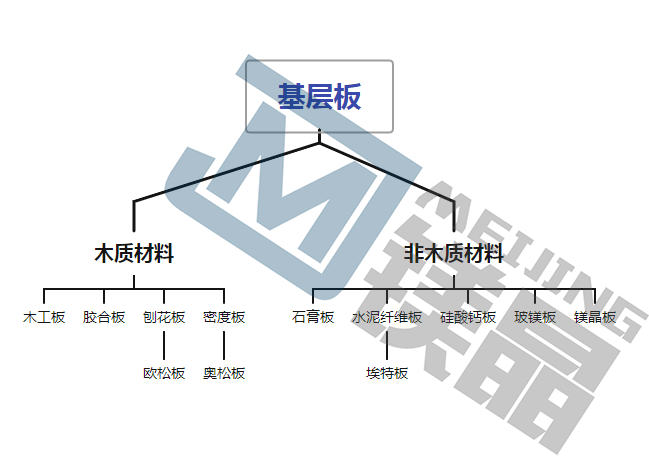 防火基層板有哪些？如何選擇？