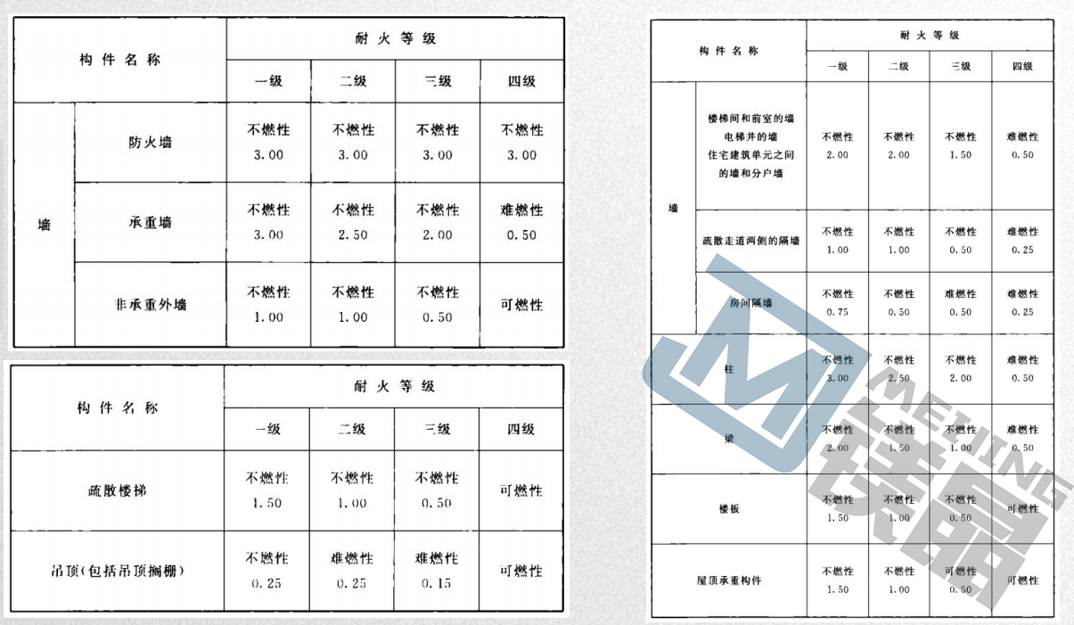 防火阻燃板廠家分享：不同耐火等級(jí)建筑相應(yīng)構(gòu)件的燃燒性能和耐火極限