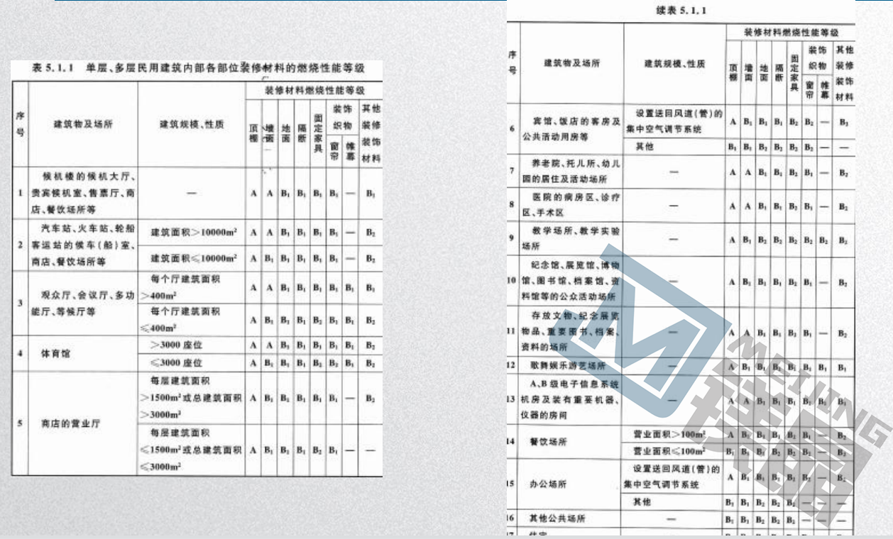 防火阻燃板廠家分享：不同耐火等級(jí)建筑相應(yīng)構(gòu)件的燃燒性能和耐火極限