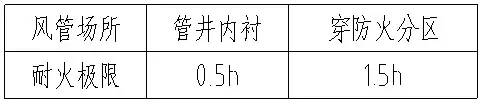 關(guān)于防排煙管道的要求及耐火極限解釋