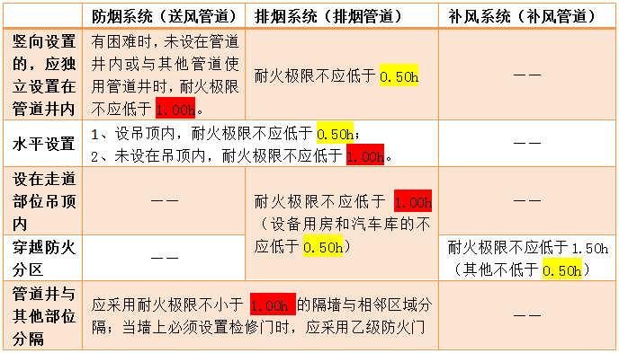通風(fēng)管道廠家 | 防排煙管道系統(tǒng)的耐火極限